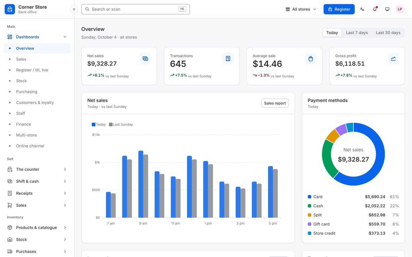 The overview dashboard in the demo